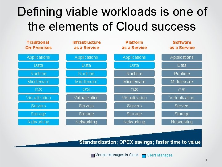 Defining viable workloads is one of the elements of Cloud success Traditional On-Premises Infrastructure