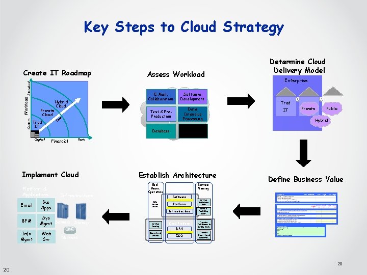 Key Steps to Cloud Strategy Workload Standard Create IT Roadmap m Trad IT Capital