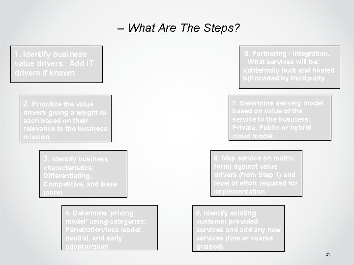 – What Are The Steps? 1. Identify business value drivers. Add IT drivers if