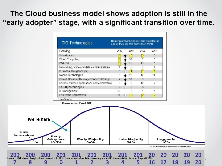The Cloud business model shows adoption is still in the “early adopter” stage, with