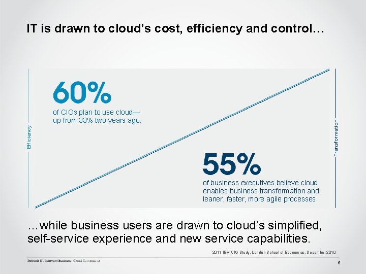 IT is drawn to cloud’s cost, efficiency and control… Efficiency Transformation of CIOs plan