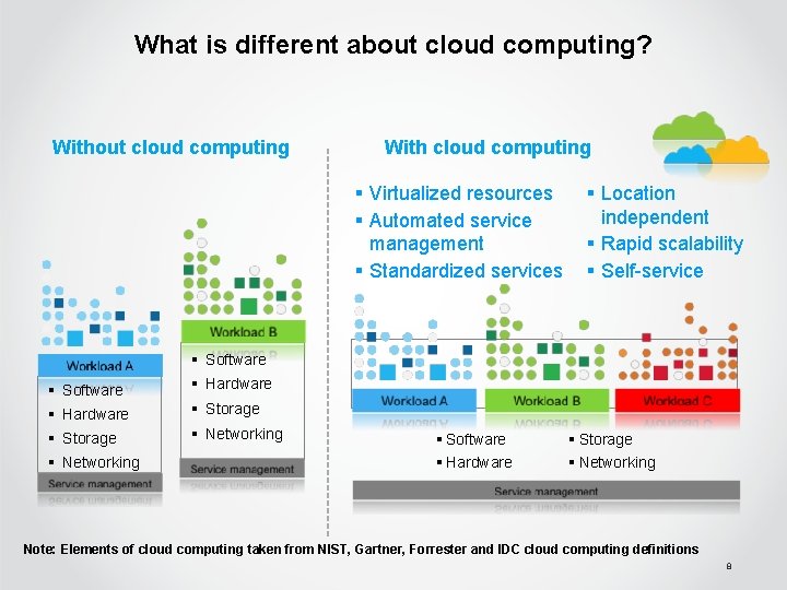 What is different about cloud computing? Without cloud computing With cloud computing § Virtualized