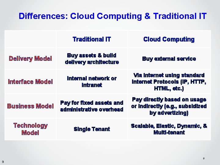 Differences: Cloud Computing & Traditional IT Cloud Computing Delivery Model Buy assets & build