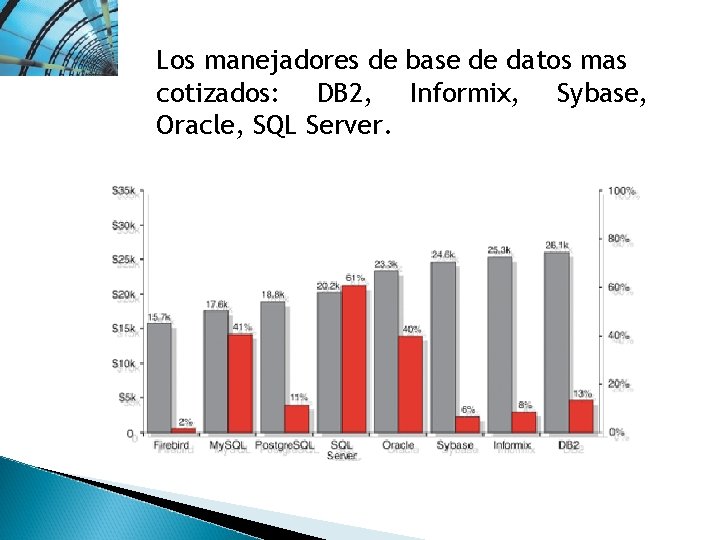 Los manejadores de base de datos mas cotizados: DB 2, Informix, Sybase, Oracle, SQL