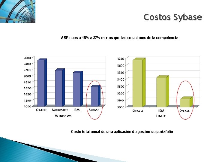 Costos Sybase ASE cuesta 15% a 37% menos que las soluciones de la competencia