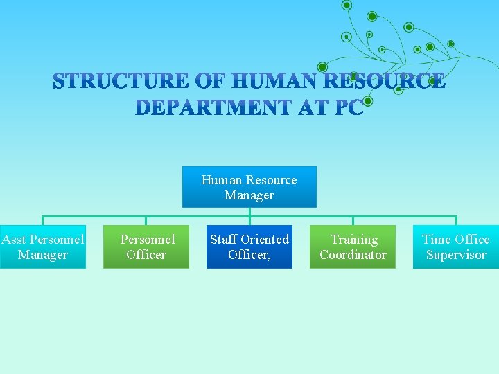 Human Resource Manager Asst Personnel Manager Personnel Officer Staff Oriented Officer, Training Coordinator Time