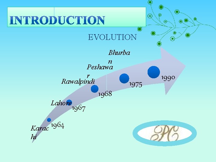 EVOLUTION Bhurba n Peshawa r Rawalpindi 1975 Lahore Karac 1964 hi 1968 1967 1990