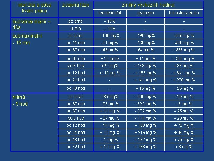 intenzita a doba trvání práce zotavná fáze změny výchozích hodnot kreatinfosfát glykogen bílkovinný dusík