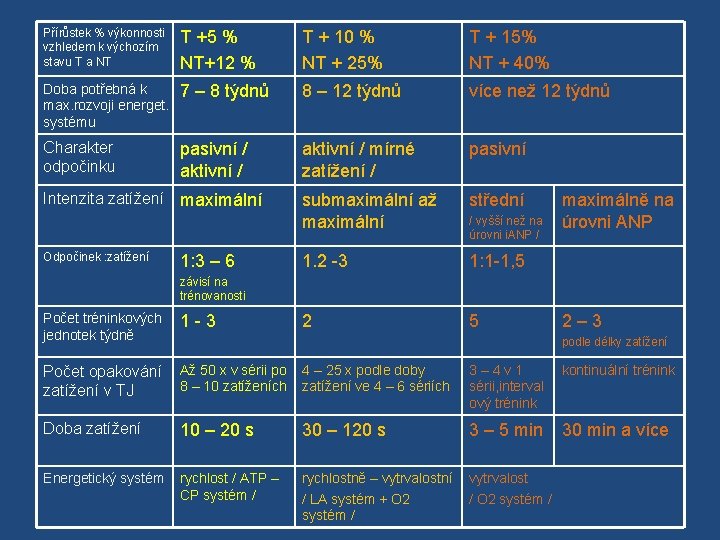 Přírůstek % výkonnosti vzhledem k výchozím stavu T a NT T +5 % NT+12