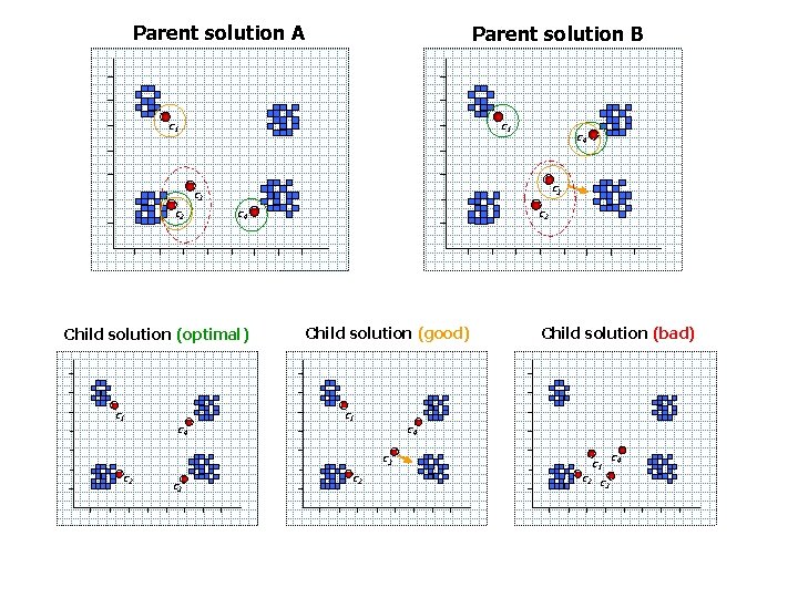 Parent solution A Parent solution B c 1 c 4 c 3 c 2