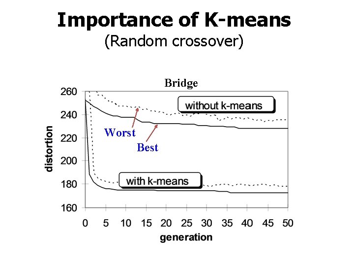 Importance of K-means (Random crossover) Bridge Worst Best 