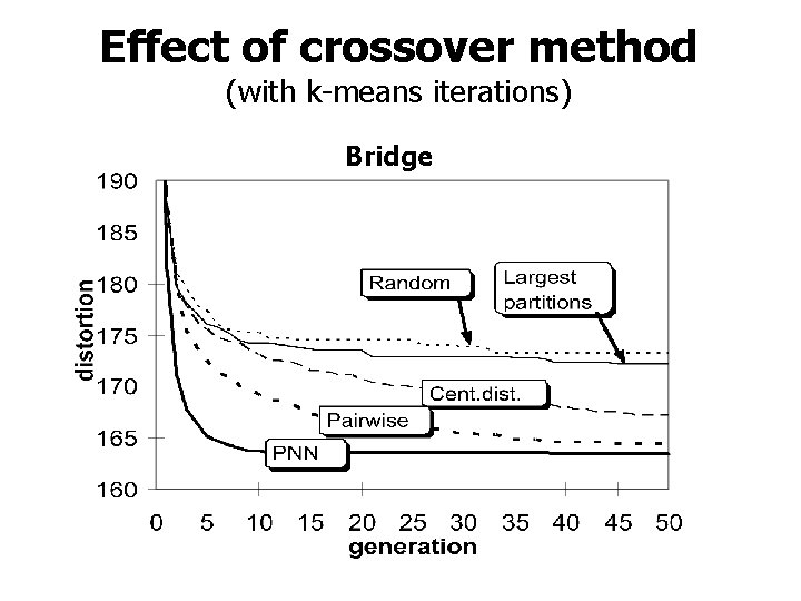 Effect of crossover method (with k-means iterations) Bridge 