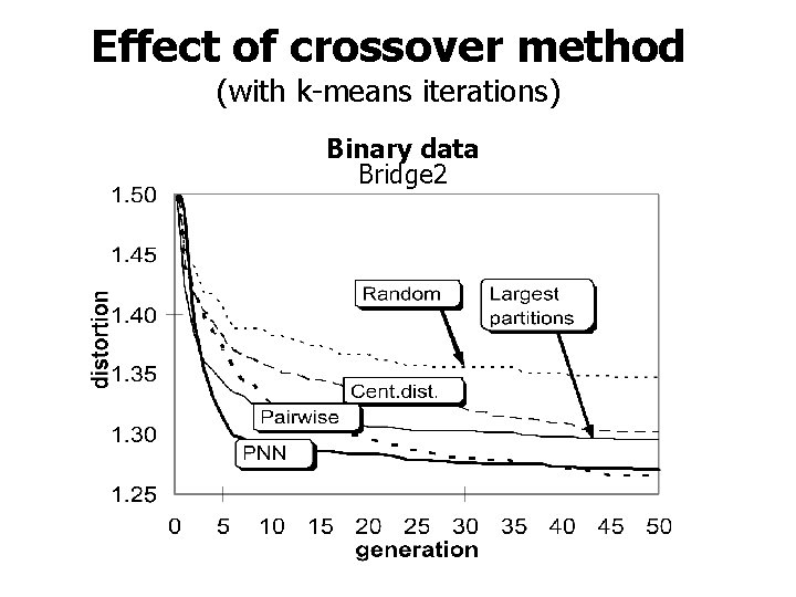 Effect of crossover method (with k-means iterations) Binary data Bridge 2 
