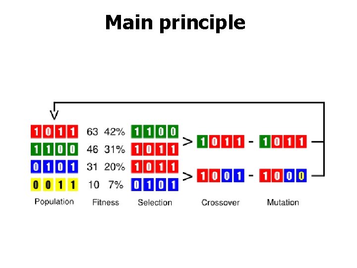 Main principle 