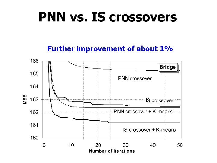 PNN vs. IS crossovers Further improvement of about 1% 