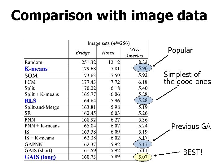 Comparison with image data Popular Simplest of the good ones Previous GA BEST! 