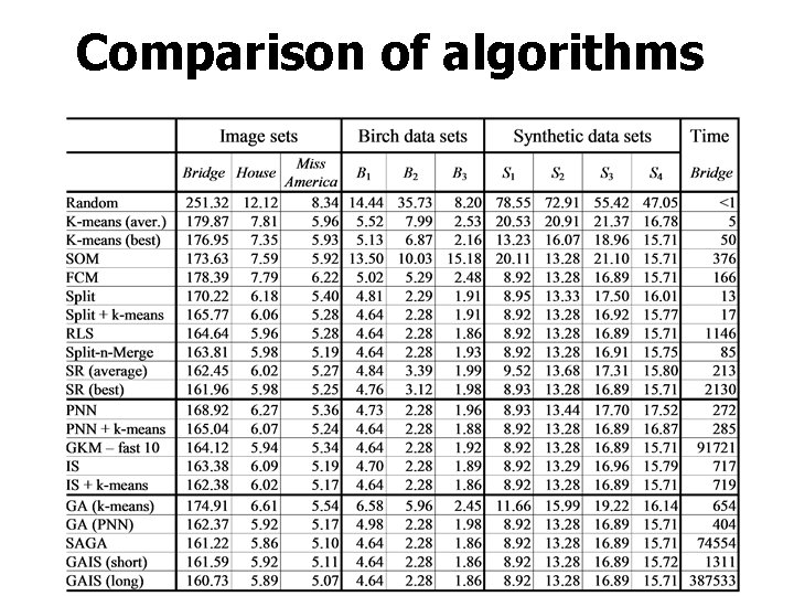 Comparison of algorithms 