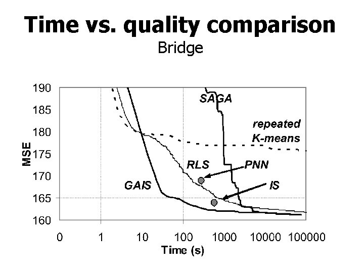 Time vs. quality comparison Bridge 