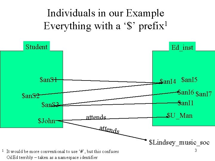 Individuals in our Example Everything with a ‘$’ prefix 1 Student Ed_inst $an. S