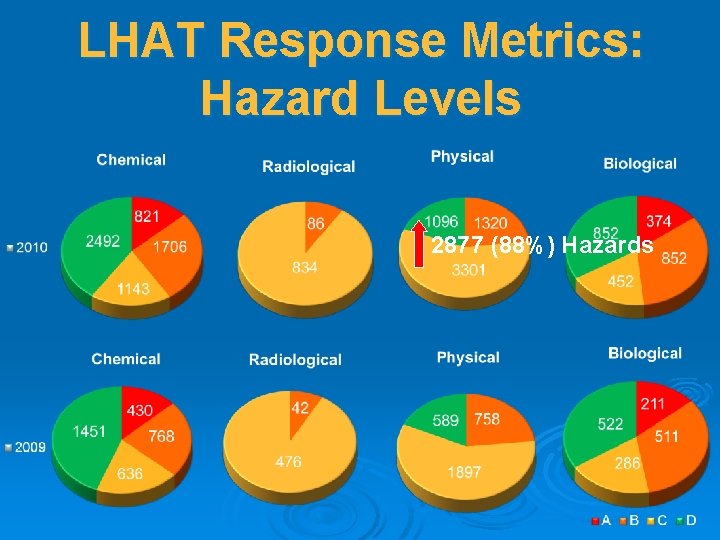 LHAT Response Metrics: Hazard Levels 2877 (88%) Hazards 