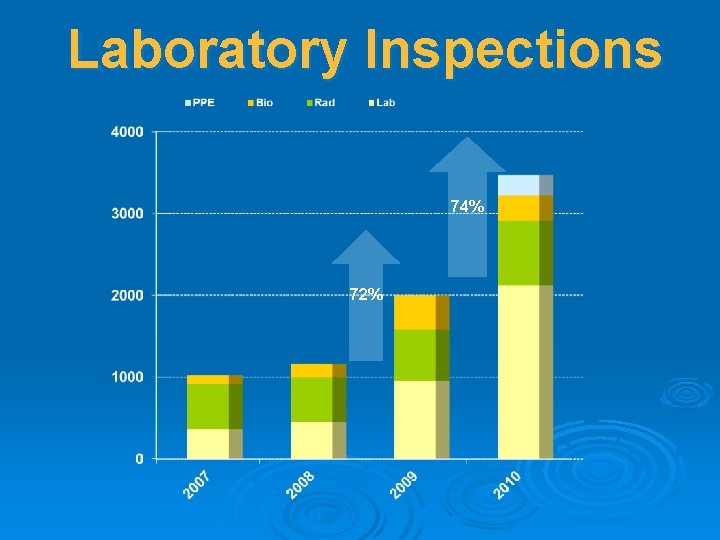 Laboratory Inspections 74% 72% 