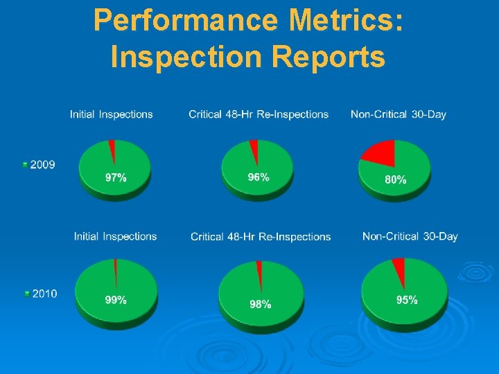 Performance Metrics: Inspection Reports 