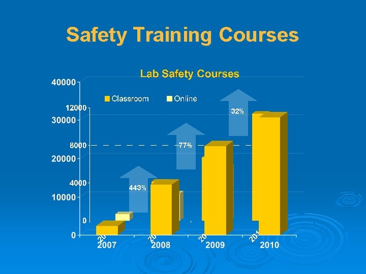 Safety Training Courses 32% 77% 443% 