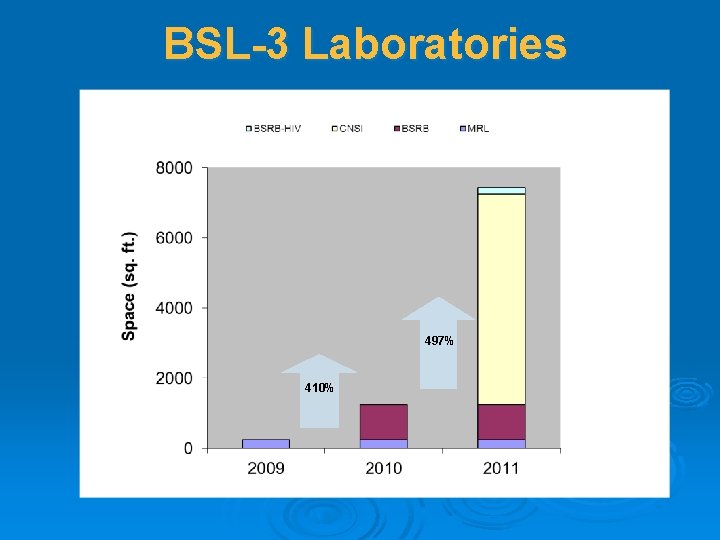  BSL-3 Laboratories 497% 410% 