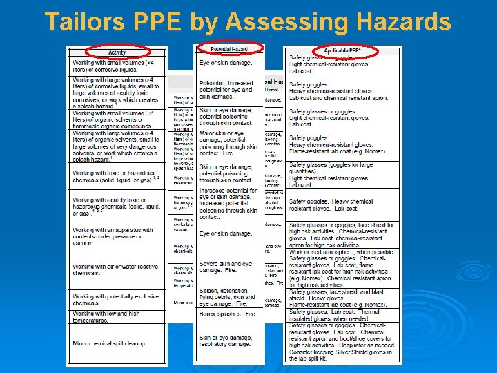Tailors PPE by Assessing Hazards 