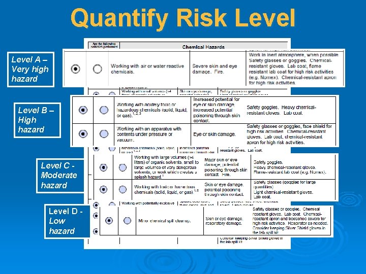 Quantify Risk Level A – Very high hazard Level B – High hazard Level