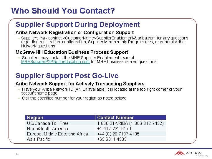 Who Should You Contact? Supplier Support During Deployment Ariba Network Registration or Configuration Support