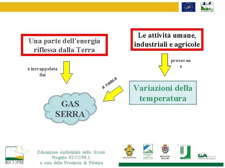 Le attività umane, industriali e agricole Una parte dell’energia riflessa dalla Terra provocan o