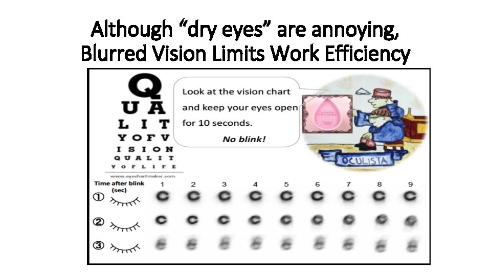 Although “dry eyes” are annoying, Blurred Vision Limits Work Efficiency 