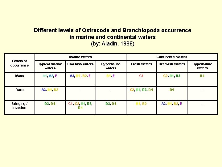 Different levels of Ostracoda and Branchiopoda occurrence in marine and continental waters (by: Aladin,