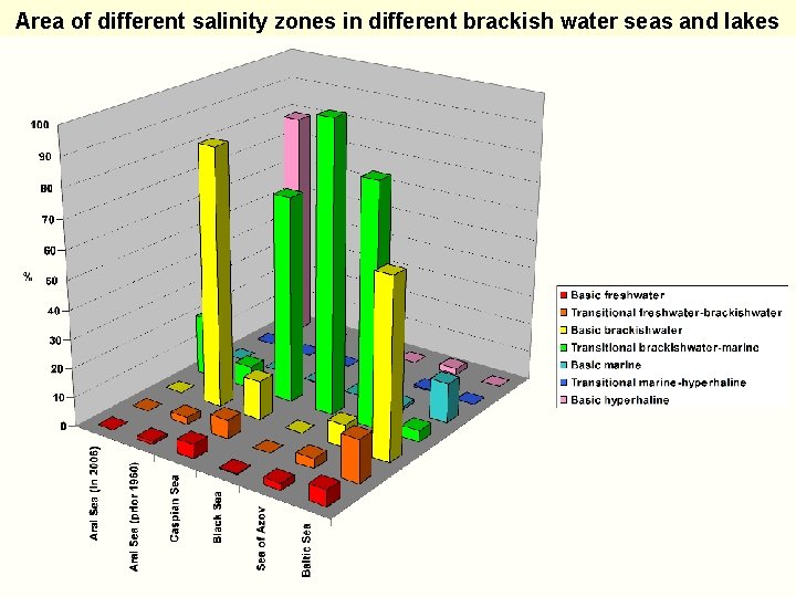 Area of different salinity zones in different brackish water seas and lakes 