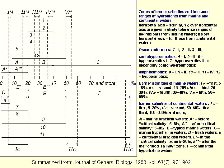 Zones of barrier salinities and tolerance ranges of hydrobionts from marine and continental waters