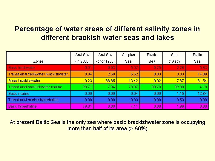 Percentage of water areas of different salinity zones in different brackish water seas and