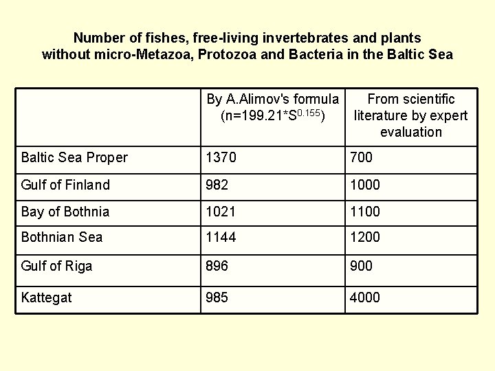 Number of fishes, free-living invertebrates and plants without micro-Metazoa, Protozoa and Bacteria in the