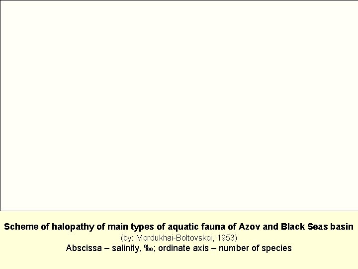 Scheme of halopathy of main types of aquatic fauna of Azov and Black Seas