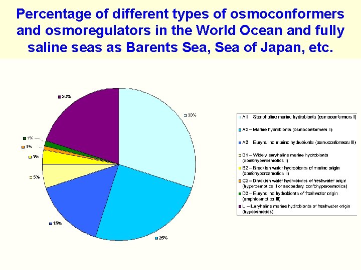 Percentage of different types of osmoconformers and osmoregulators in the World Ocean and fully