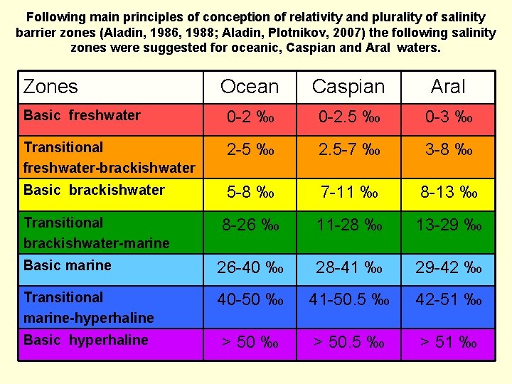 Following main principles of conception of relativity and plurality of salinity barrier zones (Aladin,