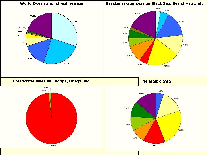 World Ocean and full-saline seas Brackish water seas as Black Sea, Sea of Azov,