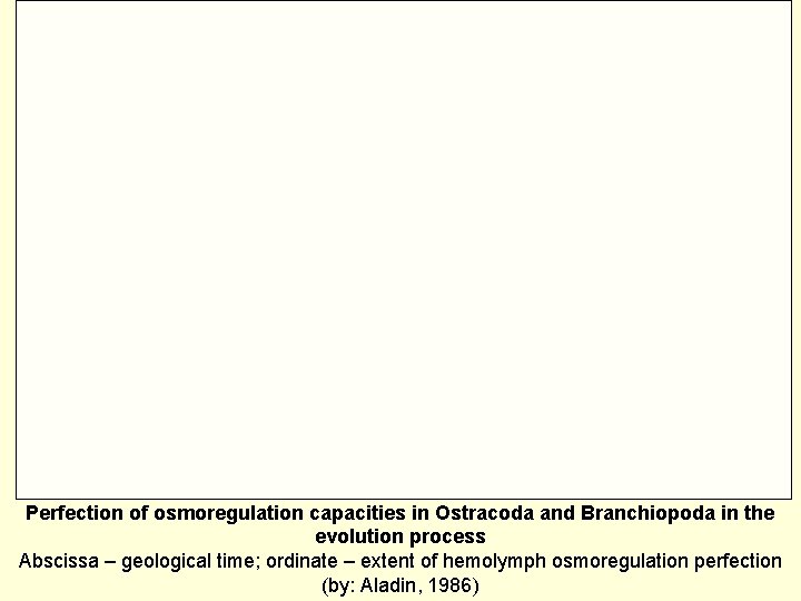 Perfection of osmoregulation capacities in Ostracoda and Branchiopoda in the evolution process Abscissa –