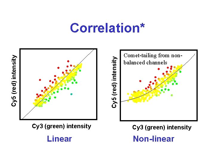 Cy 5 (red) intensity Correlation* Cy 3 (green) intensity Linear Comet-tailing from nonbalanced channels