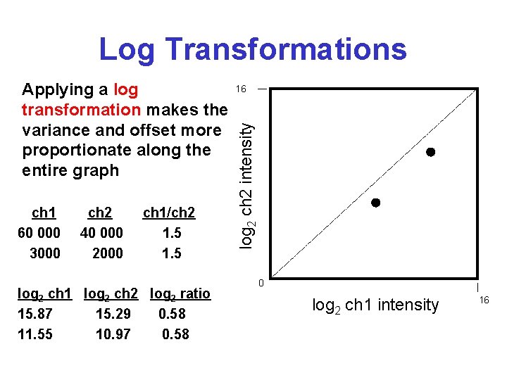 Log Transformations ch 1 60 000 3000 ch 2 40 000 2000 ch 1/ch