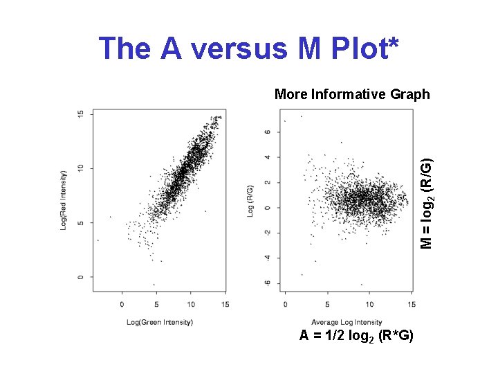 The A versus M Plot* M = log 2 (R/G) More Informative Graph A