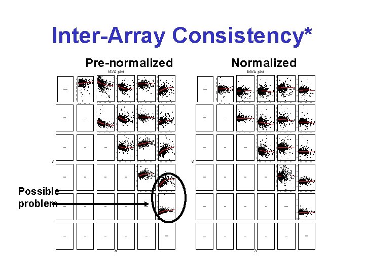 Inter-Array Consistency* Pre-normalized Possible problem Normalized 