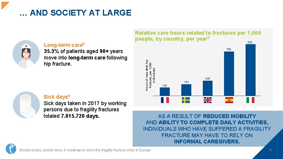 … AND SOCIETY AT LARGE Relative care hours related to fractures per 1, 000