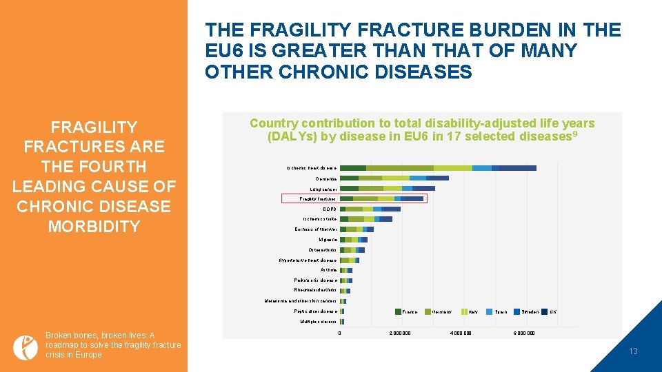 THE FRAGILITY FRACTURE BURDEN IN THE EU 6 IS GREATER THAN THAT OF MANY