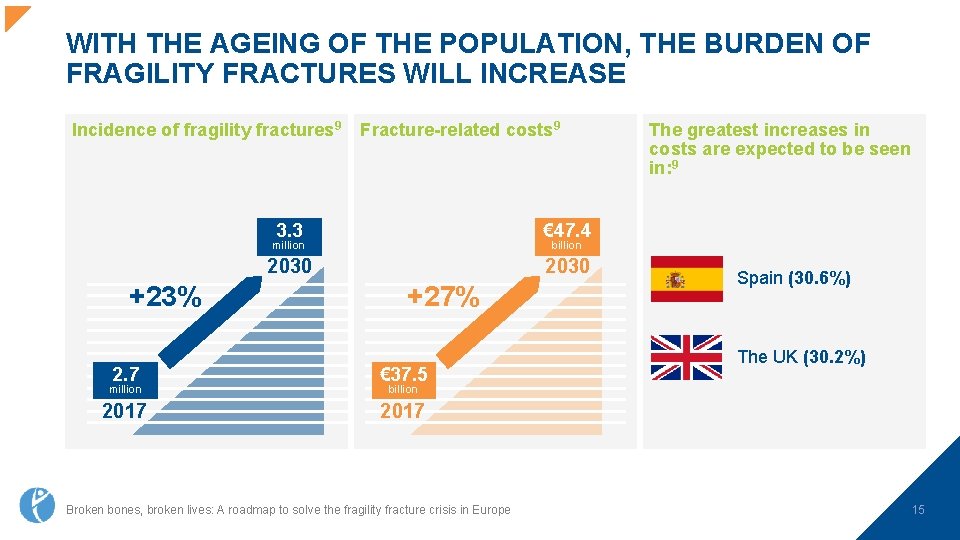 WITH THE AGEING OF THE POPULATION, THE BURDEN OF FRAGILITY FRACTURES WILL INCREASE Incidence